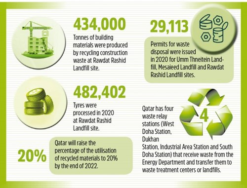 Qatar Increase Recycling