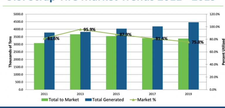 US Tyre Recycling Stalls