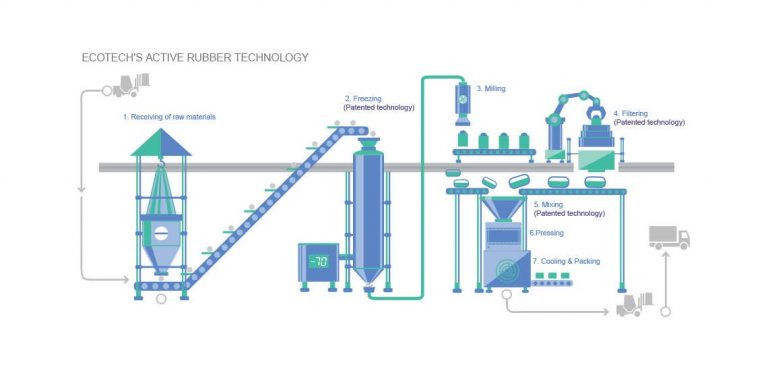 EcoTech Develops Active Rubber