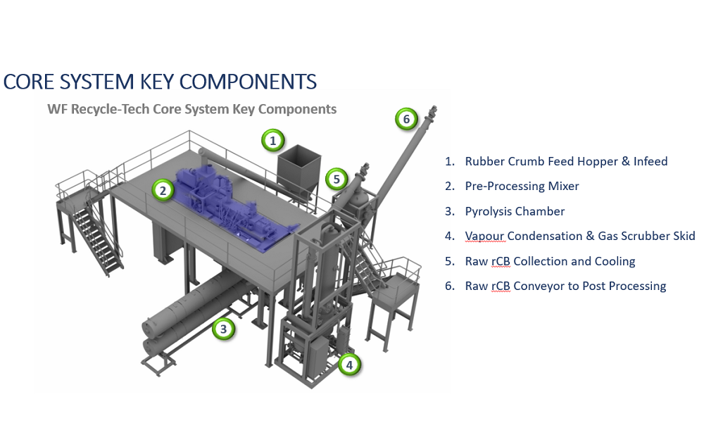 Pyrolysis System