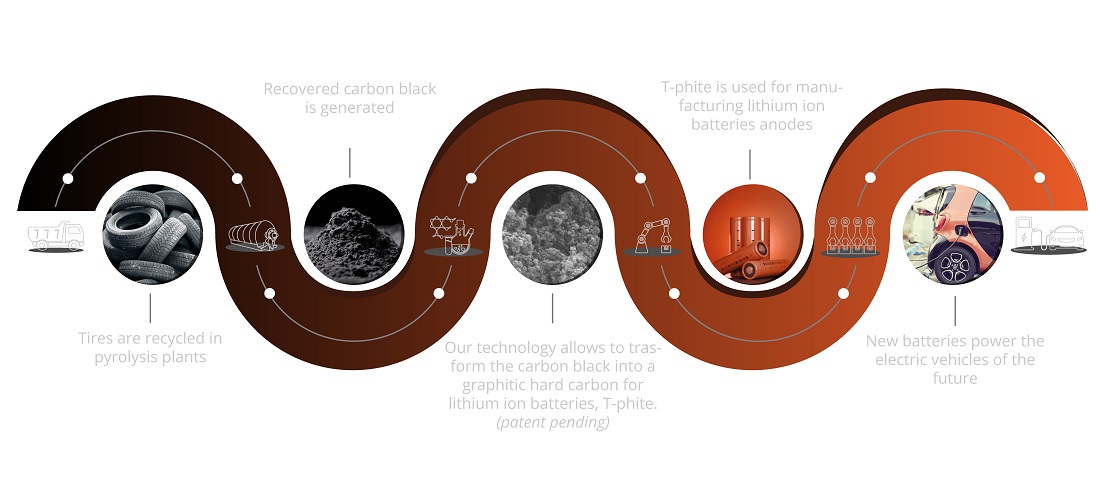 t-phite graphene Andreani