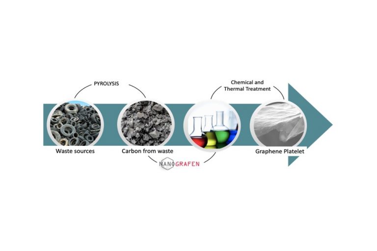 Nanografen is Making Greener Cars