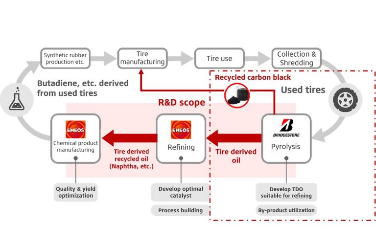 Bridgestone Commences Pyrolysis Test of Used Tyres