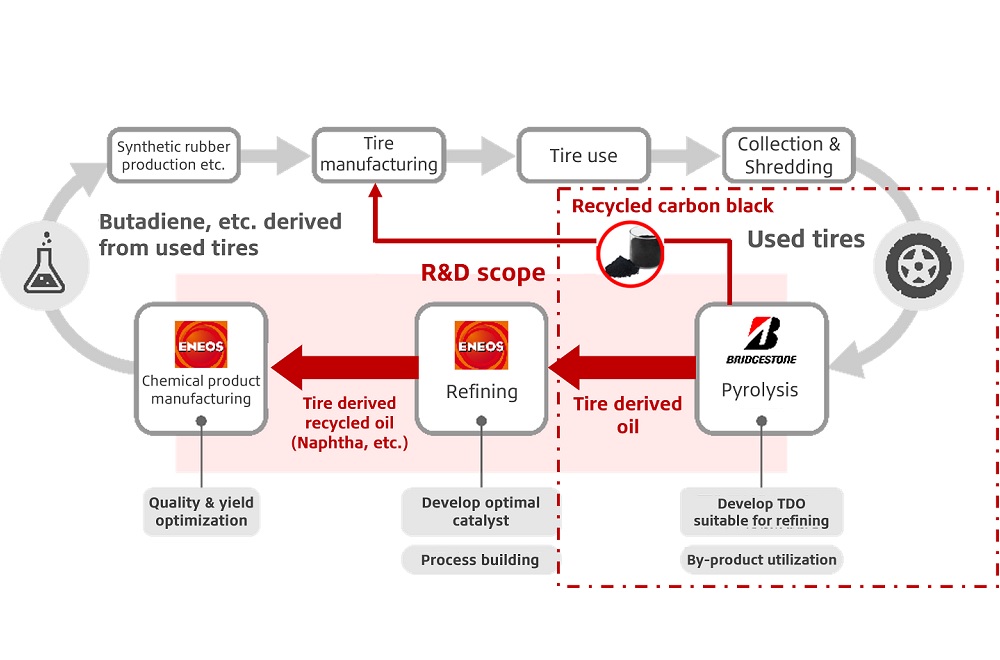 Bridgestone Pyrolysis