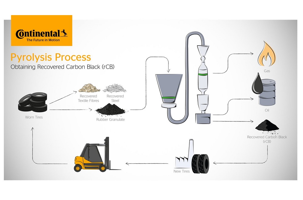 Continental Pyrum Pyrolysis