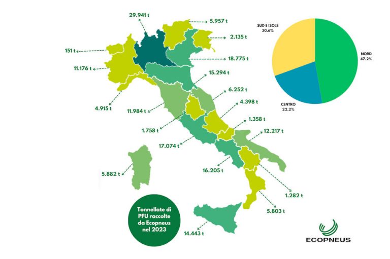 Ecopneus Collects Over 187,000 Tonnes in 2023