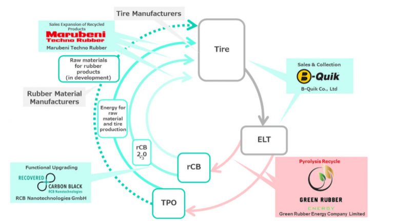 Marubeni Invests in Thailand Recycling Company